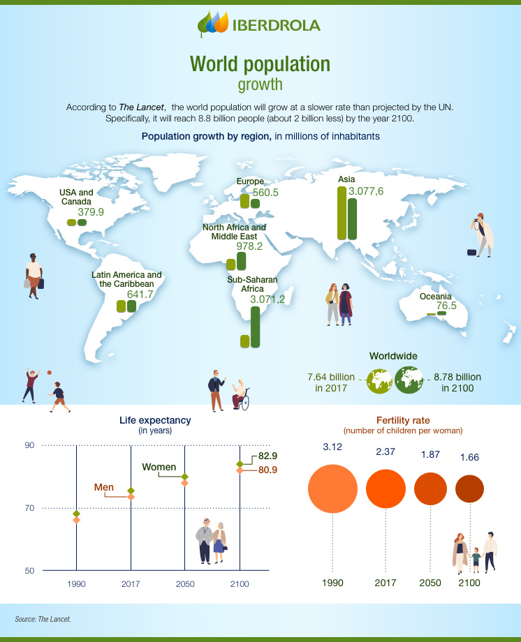 World population evolution Historic growth and causes Iberdrola