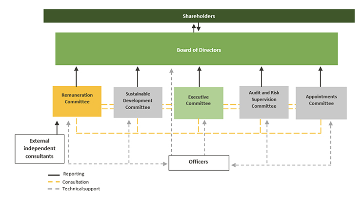 Diagram of interactions of the Remuneration Committee