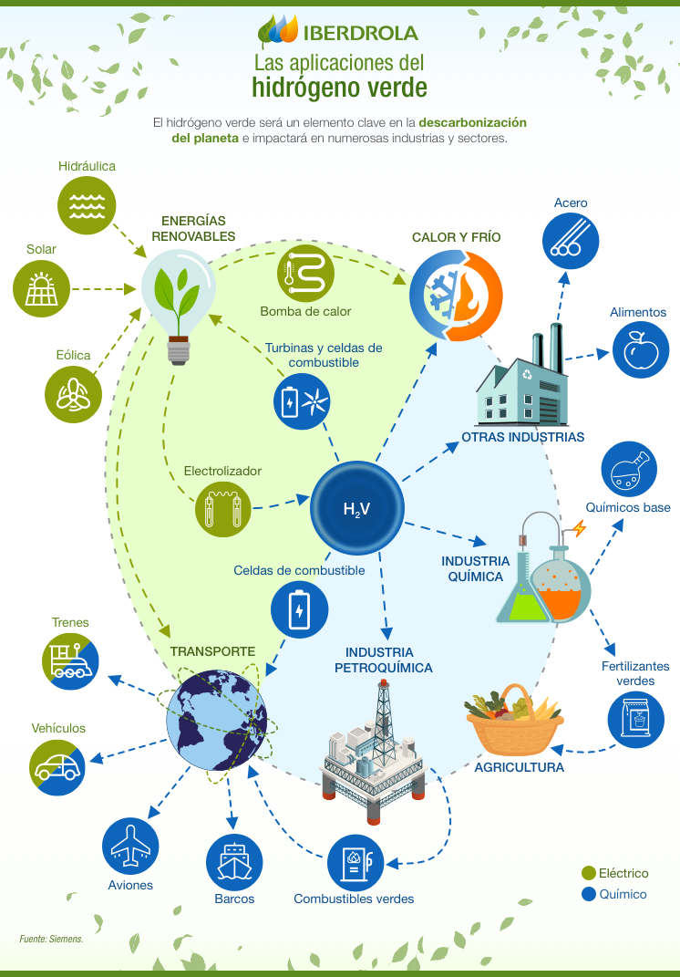 https://www.iberdrola.com/documents/20125/1226064/Infografia_Aplicaciones_Hidrogeno_Verde.jpeg/5f496754-08fb-a590-fecb-c7e49e6b7de8?t=1639123932462