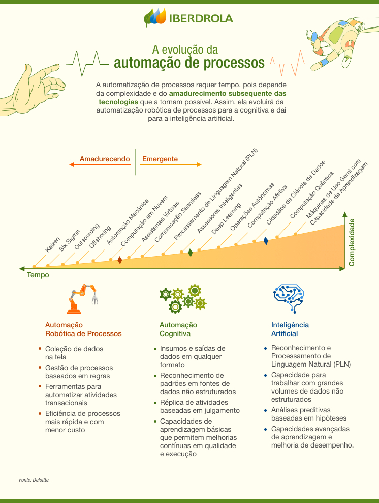 O Que é RPA? | Automação Robótica De Processos - Iberdrola