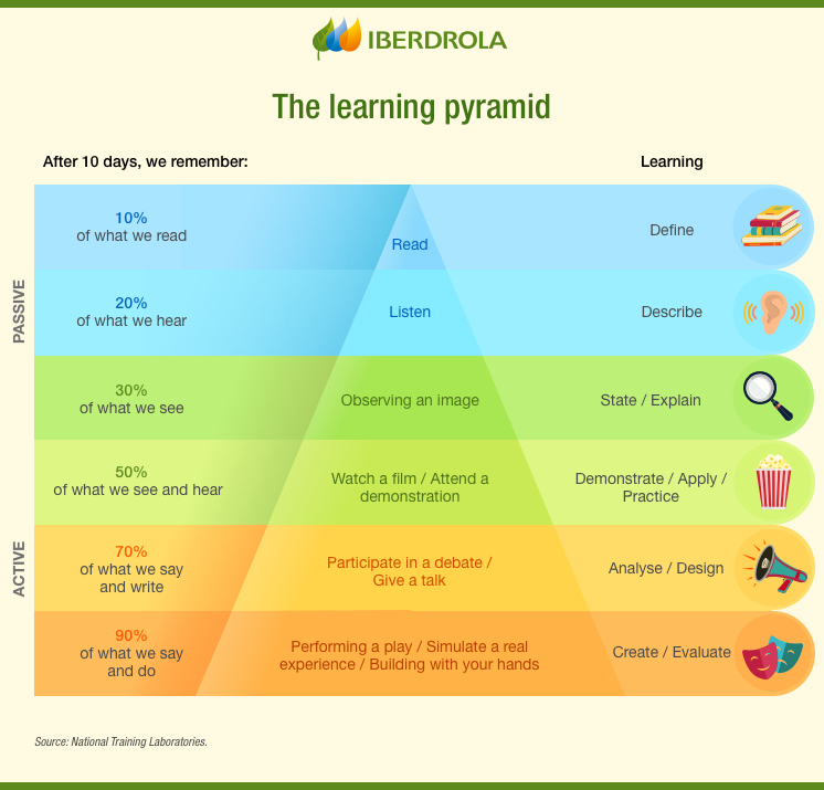 Learnig By Doing | Objectives And Advantages - Iberdrola