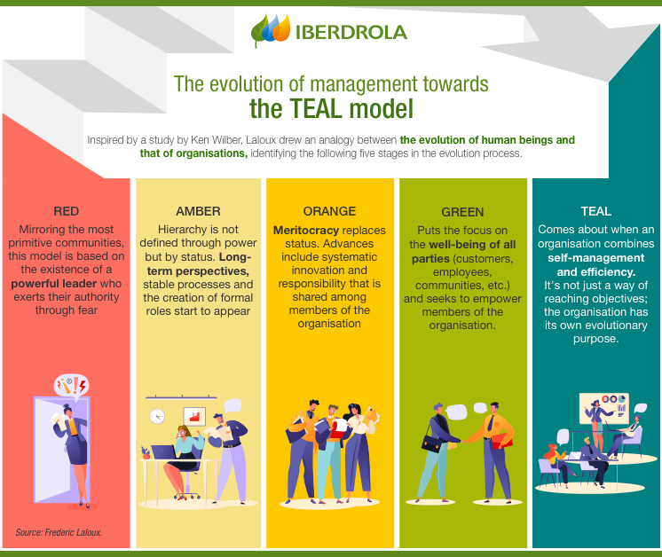 TEAL Organisations | The Management Style Of The Future - Iberdrola