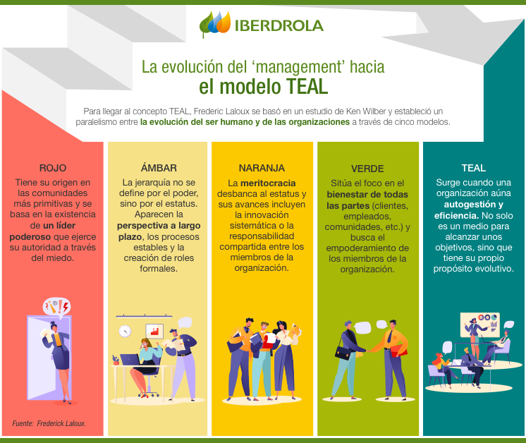 ¿Qué es la Organización Teal? Descubre el Futuro del Trabajo en Equipo ...