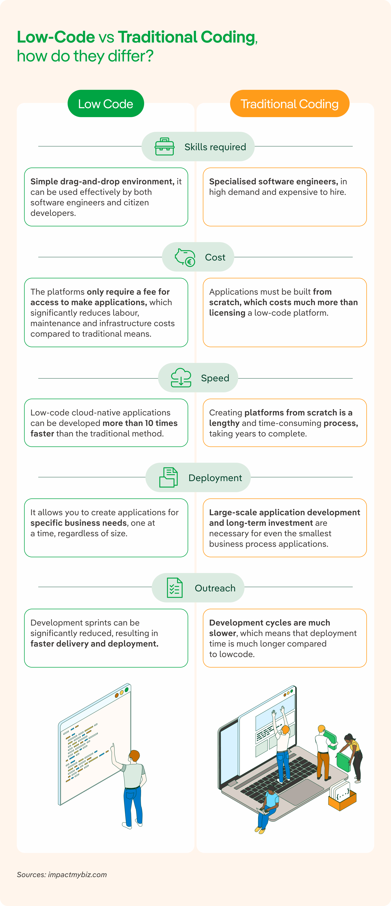 Diferencias entre programación tradicional vs low code