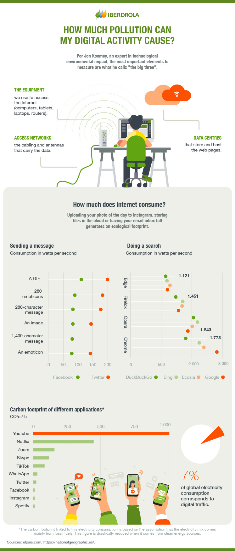 Internet pollution: how can its impact be reduced?