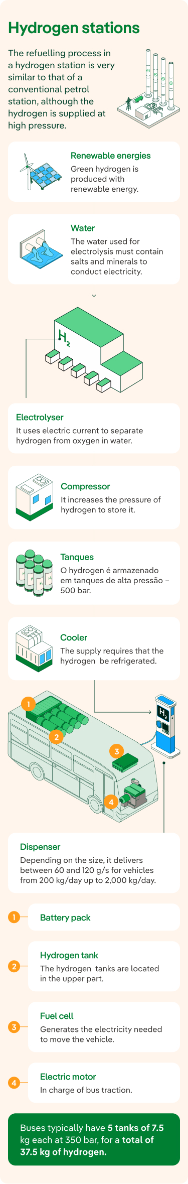 Hydrogen stations