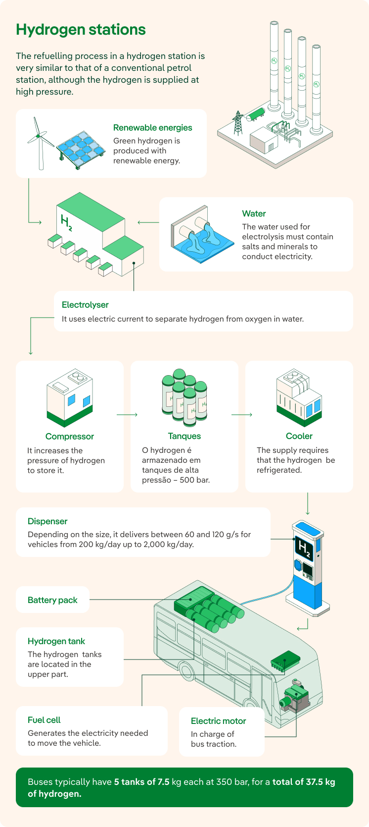 Hydrogen stations