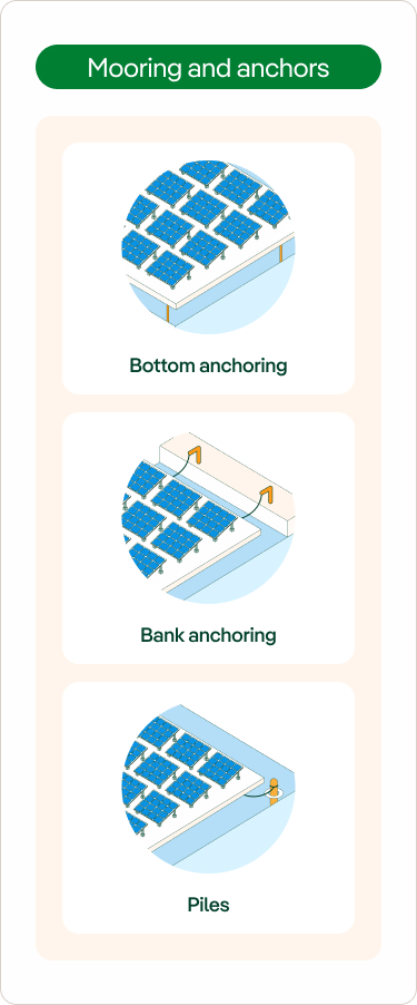 Mooring and anchors