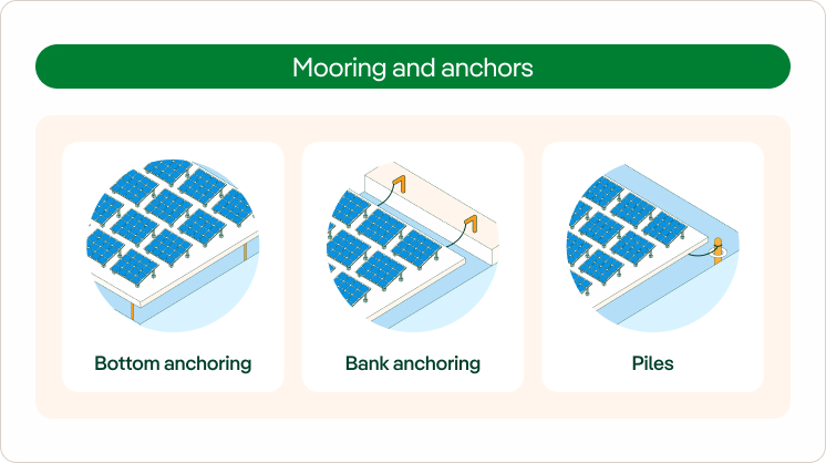 Mooring and anchors