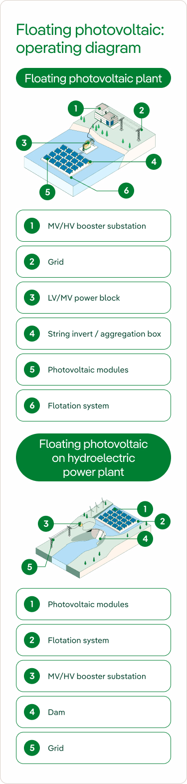 floating photovoltaic: operating diagram