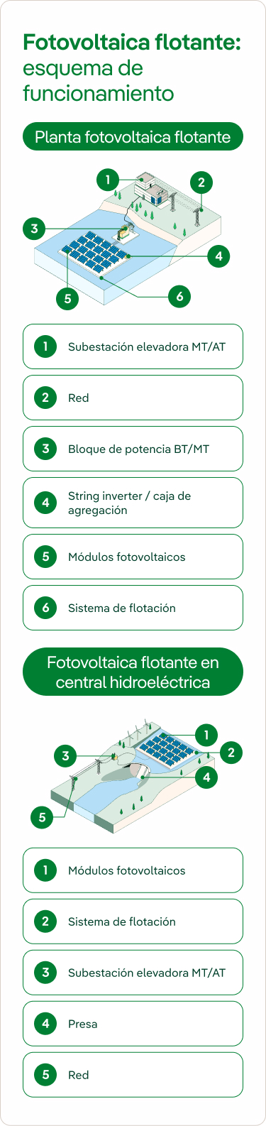 funcionamiento fotovoltaica flotante