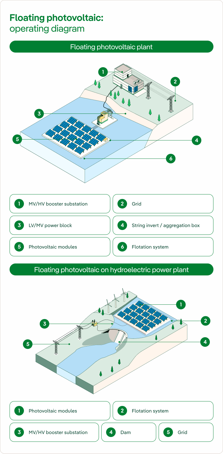 floating photovoltaic: operating diagram