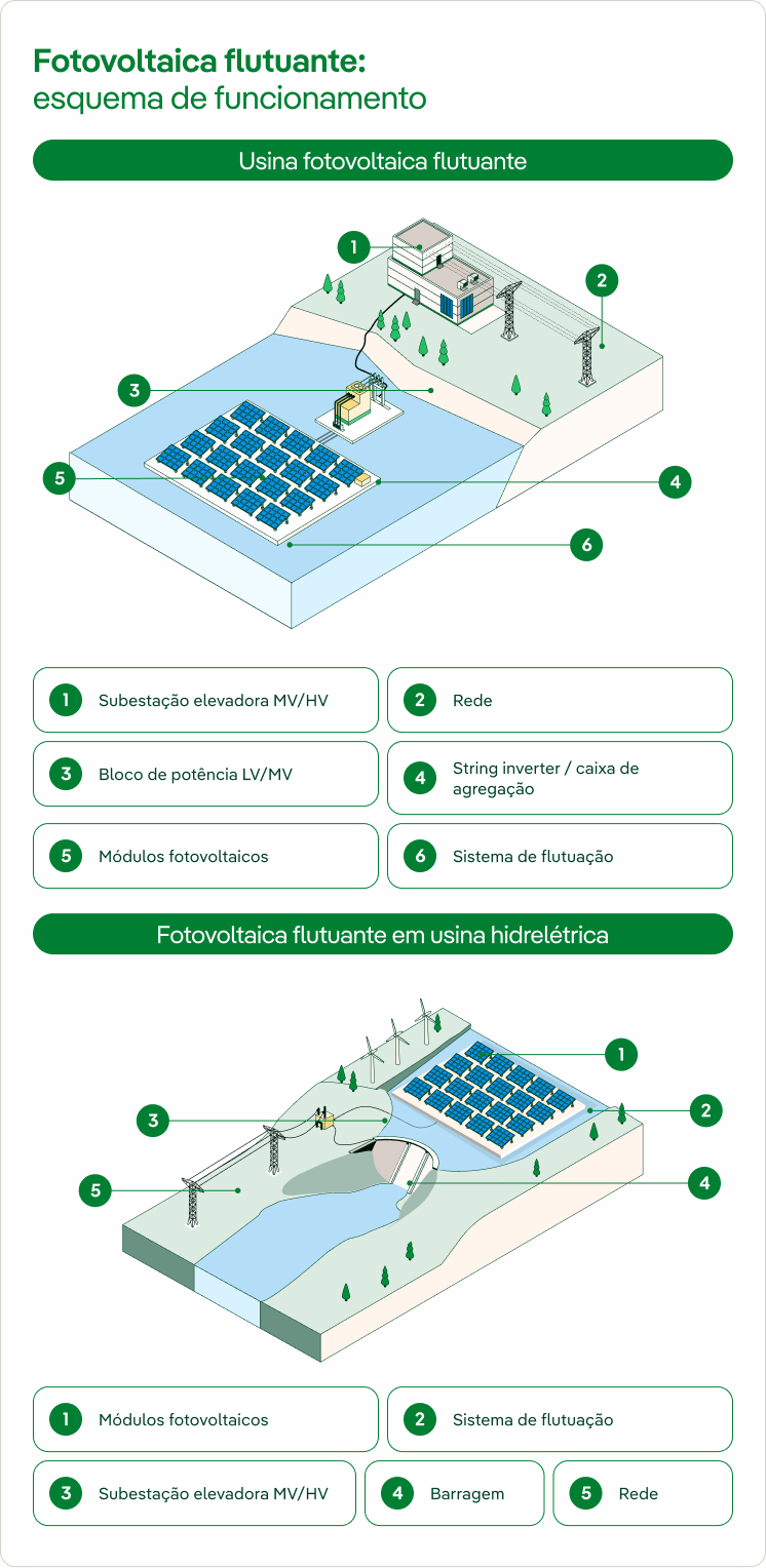 Fotovoltaica flutuante: esquema de funcionamiento 