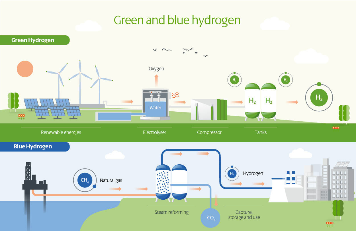 Difference Between Green And Blue Hydrogen - Iberdrola