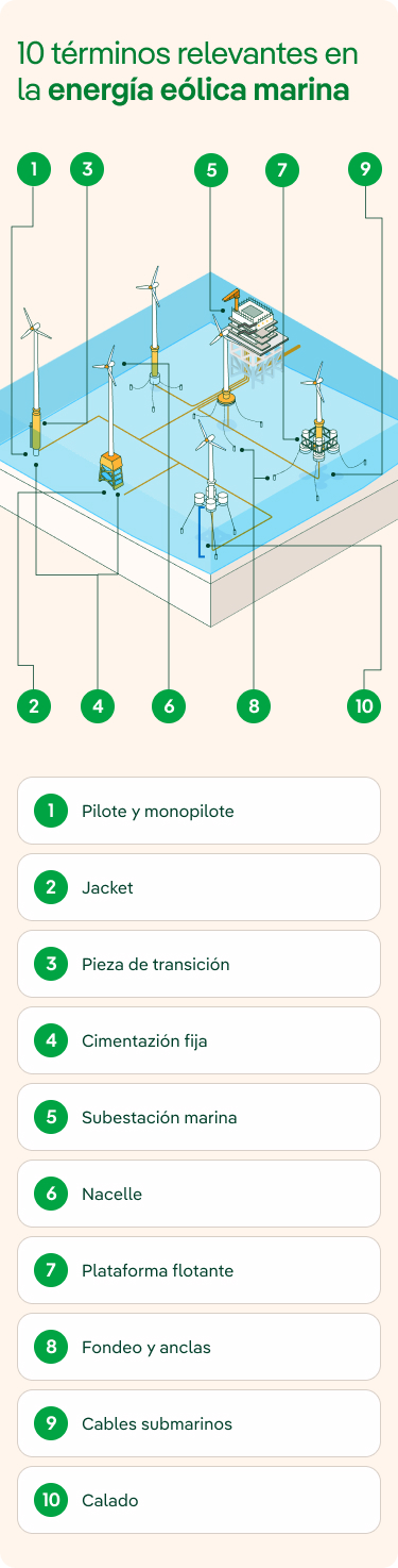 10 términos relevantes de la eólica offshore