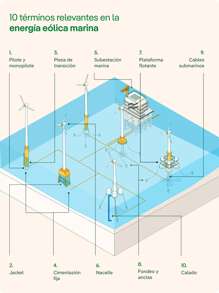 10 términos relevantes de la eólica offshore