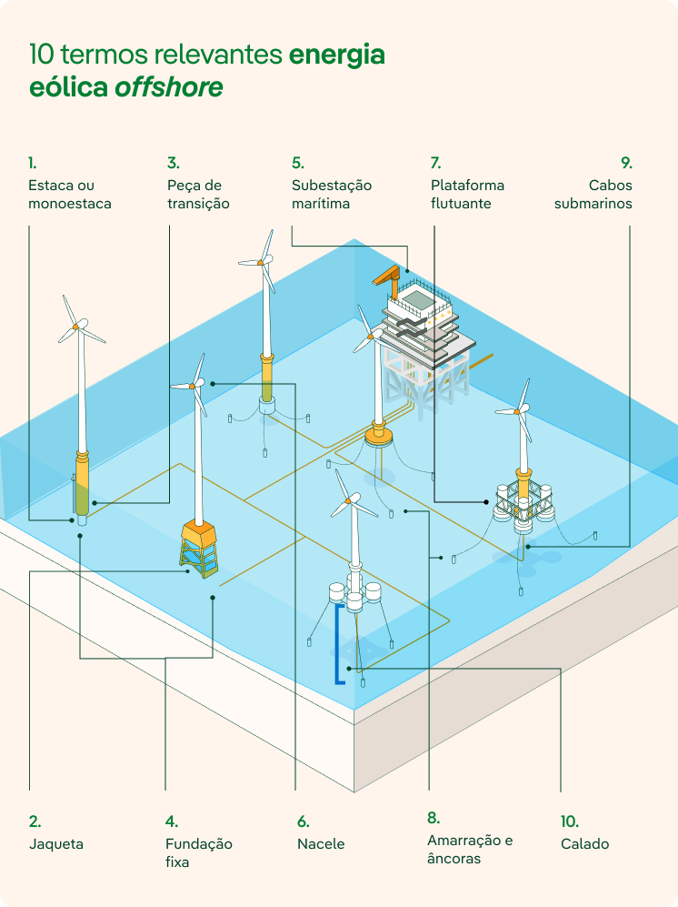 10 termos relevantes energia eólica offshore