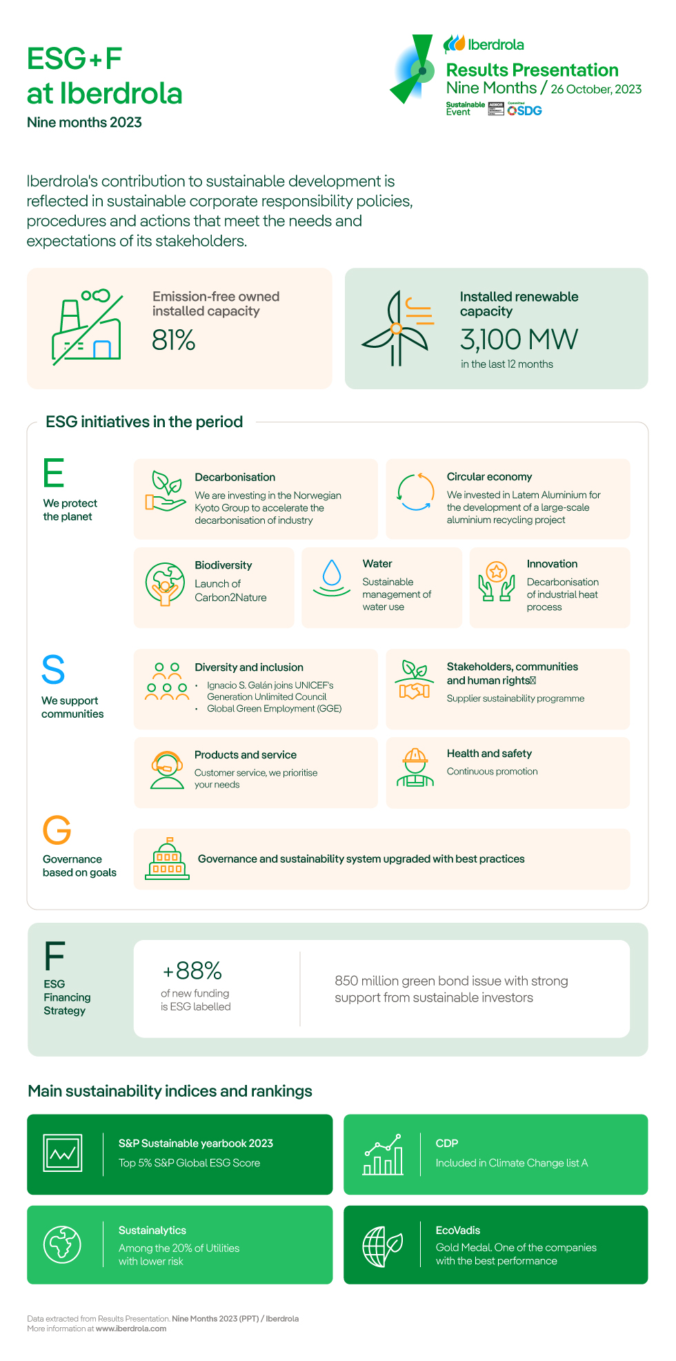 Socially Responsible Management: ESG - Iberdrola