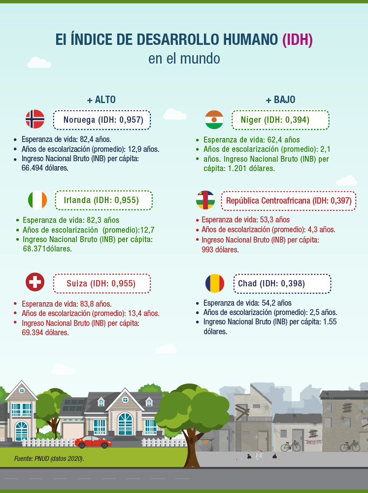 ¿Qué Es El Índice De Desarrollo Humano? | Medición Y Objetivos - Iberdrola