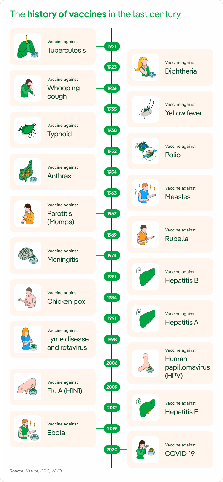 History Of Vaccines, What Was The First? - Iberdrola