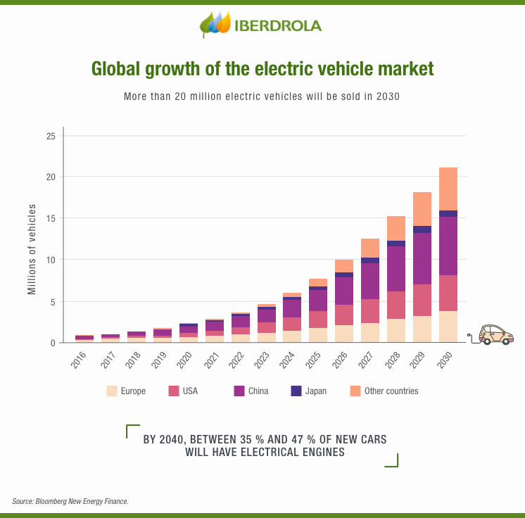 Electric Car Batteries All you need to know Iberdrola