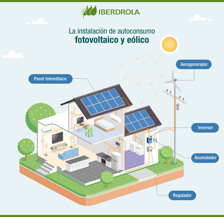 Autoconsumo Eléctrico: Qué Es, Tipos Y Ventajas - Iberdrola