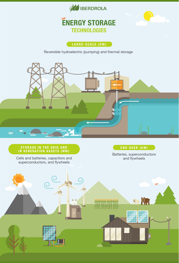 Energy shop storage examples