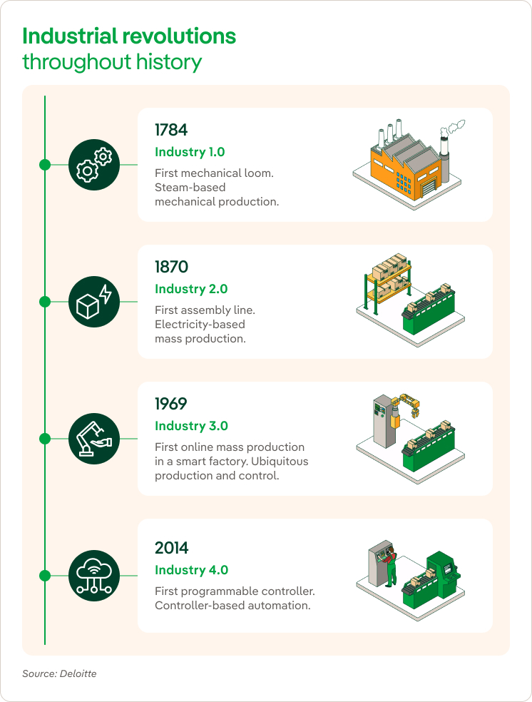 What is the Fourth Industrial Revolution and its technologies - Iberdrola