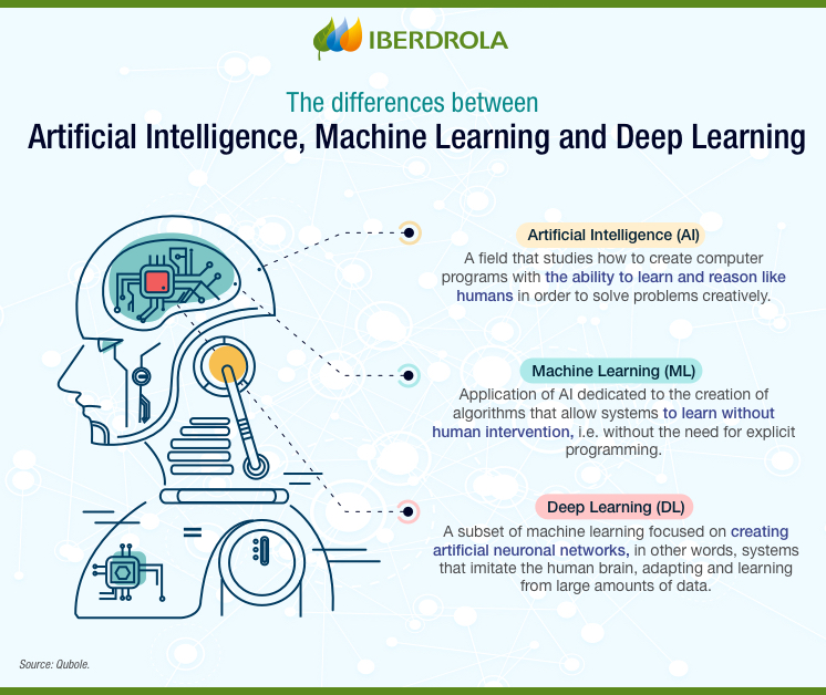 What is meant store by deep learning