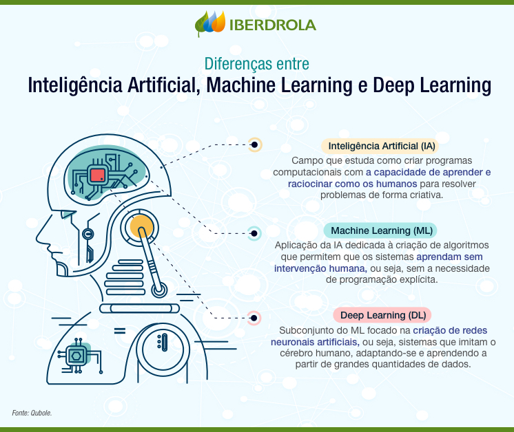 O que é Deep Learning?