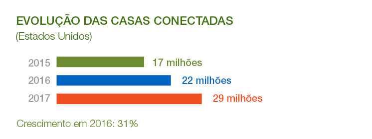 Domótica en casa  Hogares inteligentes - Iberdrola