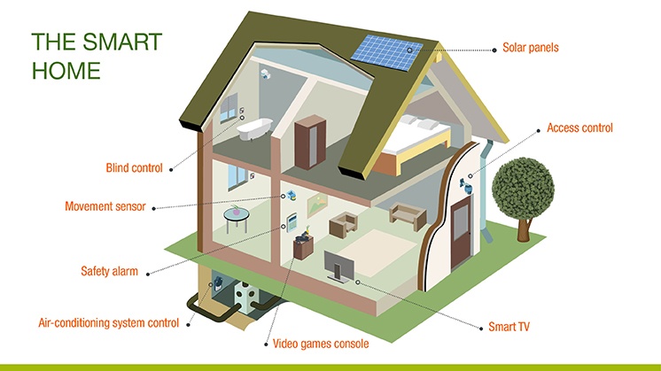 Home Automation | Smart Homes - Iberdrola