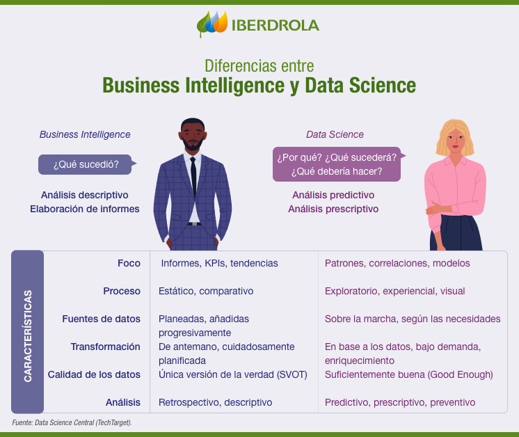 Qué Es Business Intelligence (BI) + Las Mejores Herramientas - Iberdrola