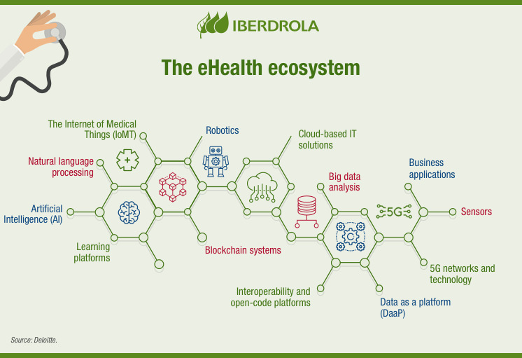 What is e-Health or Digital Health and its benefits - Iberdrola