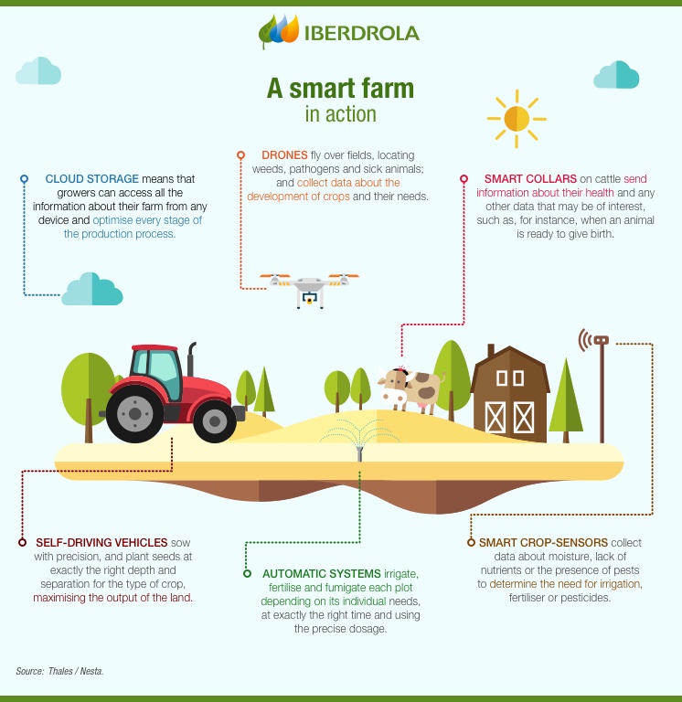 Agricultura de precisão para alcançar um mundo mais sustentável OS  BENEFÍCIOS DA AGRICULTURA INTELIGENTE A aplicação das tecnologias acima tem  um impacto positivo na agricultura e na pecuária. Vejamos algumas dessas  melhorias