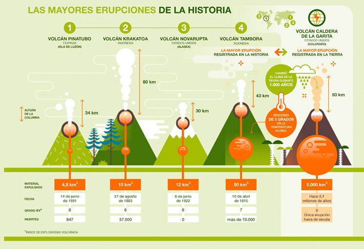 The most violent eruptions in history - Iberdrola