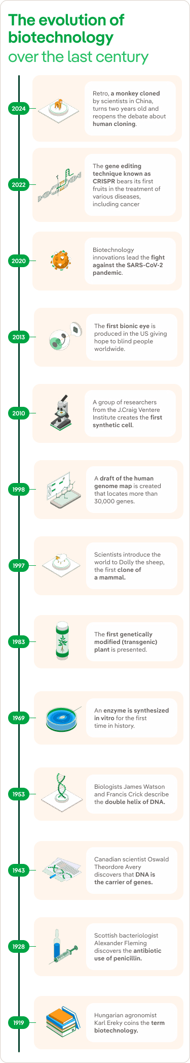 Timeline Biotecnología