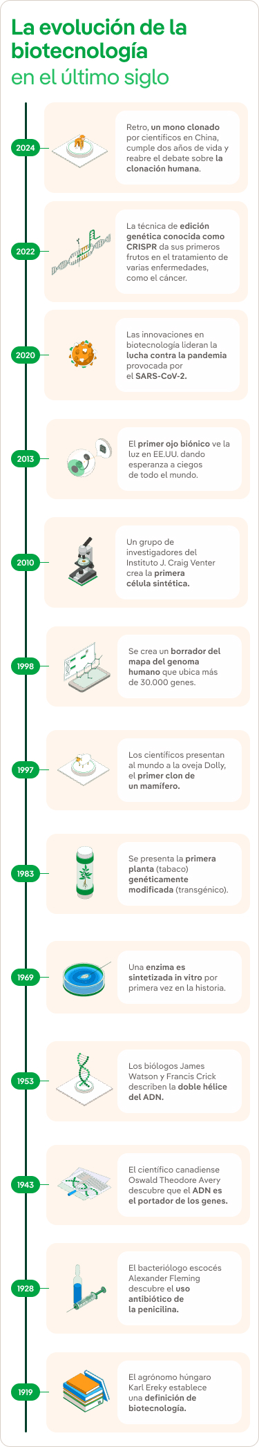 Timeline Biotecnología