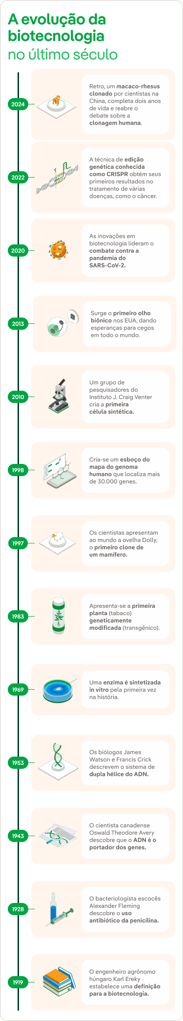 Timeline Biotecnología