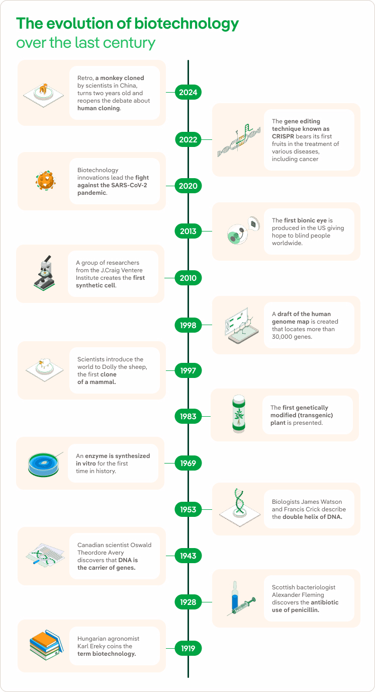 Timeline Biotecnología