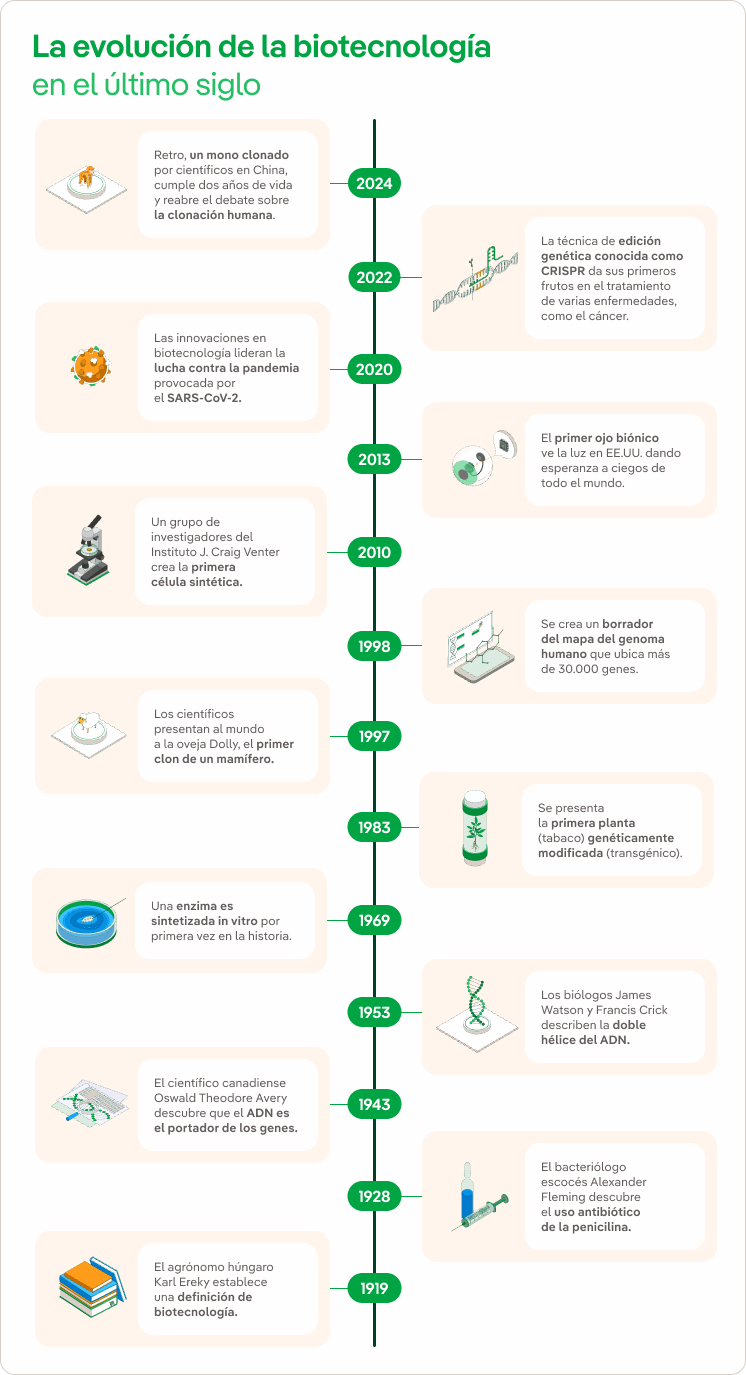 Timeline Biotecnología