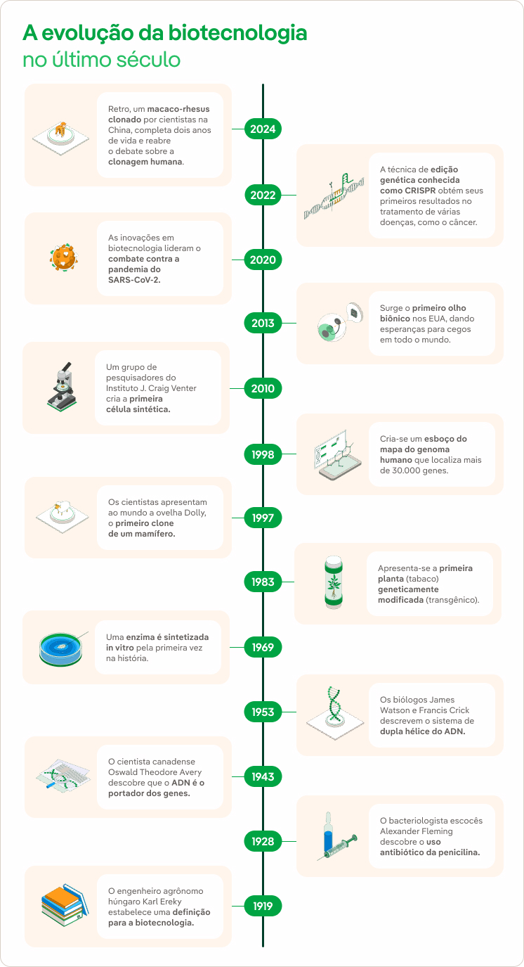 Timeline Biotecnología