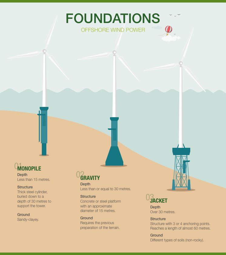 Wind farms: How they work, types, and advantages