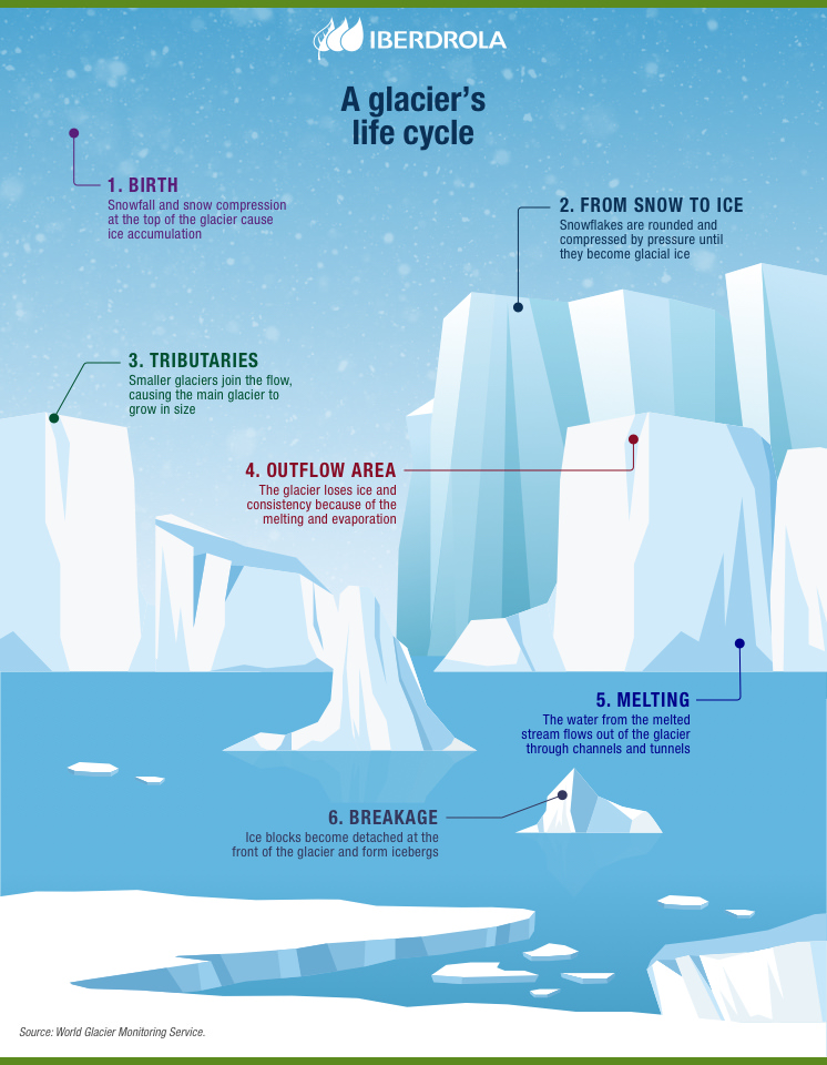 Climate Change: The Science Behind Melting Glaciers and Warming Oceans with  Hands-On Science Activities