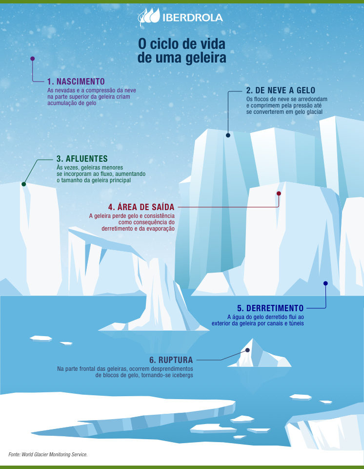 Derretimento De Geleiras Causas Consequências E Soluções Iberdrola 9322