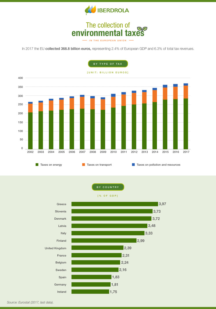 What are the Green and Environmental Taxes? Iberdrola