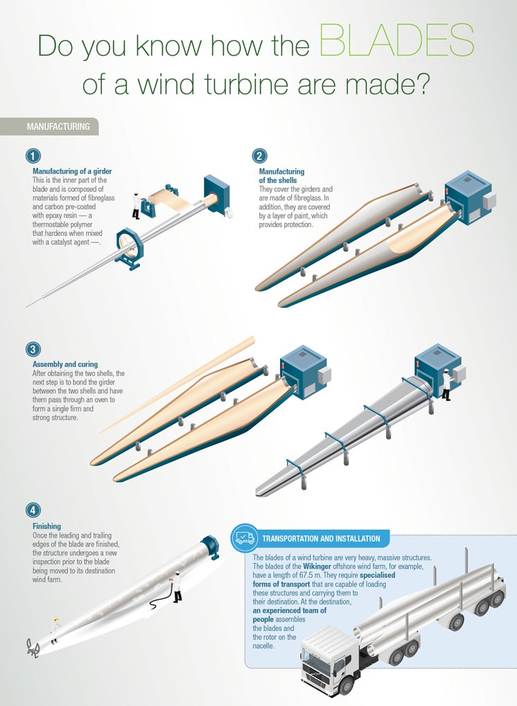 All about wind turbine blades Iberdrola