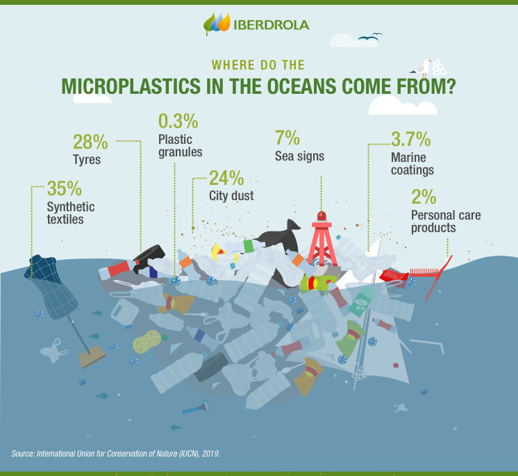 Microplastics: Definition, Risks And Measures - Iberdrola