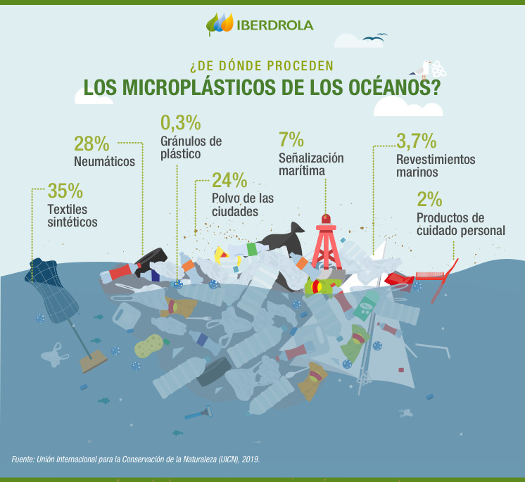 Microplásticos: Definición, Riesgos Y Medidas - Iberdrola