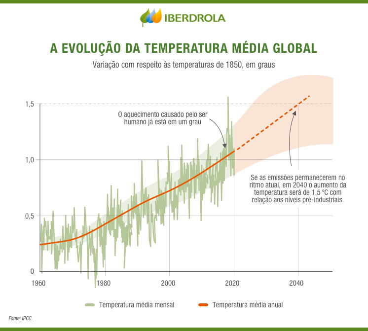 Clima, condições meteorológicas e temperatura média por mês de